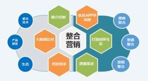 藍(lán)奧信息市場營銷策劃的四個支柱與經(jīng)濟(jì)貿(mào)易咨詢