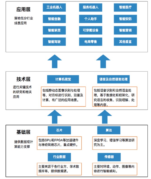 大數據、AI與芯片產業的投資機遇 數據處理與存儲支持服務
