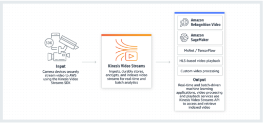 Amazon Kinesis Video Streams (KVS): 助力車隊管理的數(shù)據(jù)處理與存儲革新