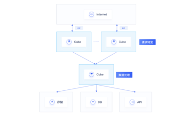 UCloud優(yōu)刻得Serverless容器服務(wù)Cube開啟免費公測，強化數(shù)據(jù)處理與存儲支持